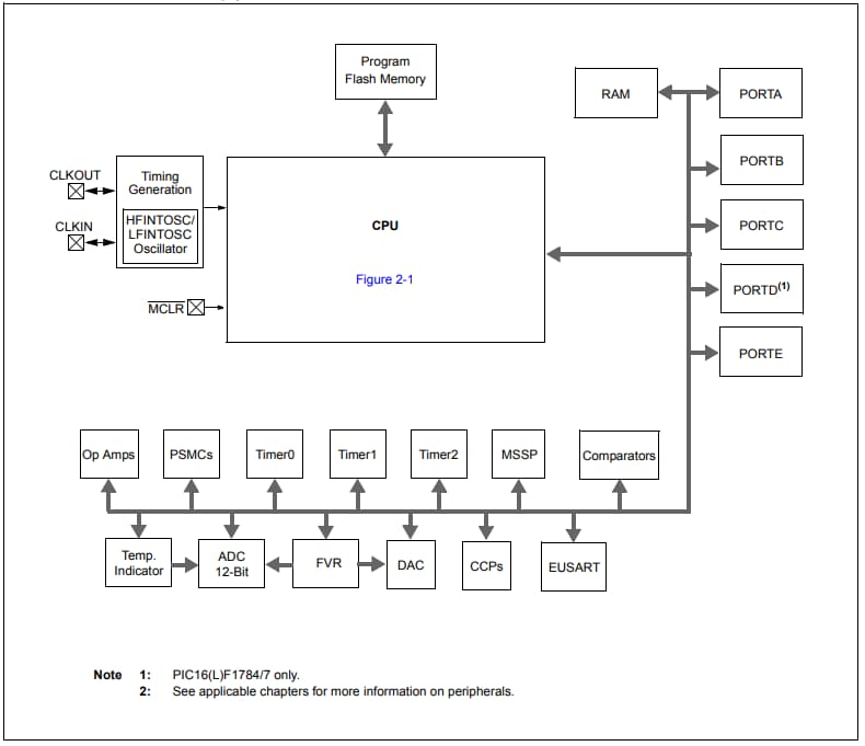 Block Diagram - Microchip Technology PIC16(L)F178 Microcontrollers
